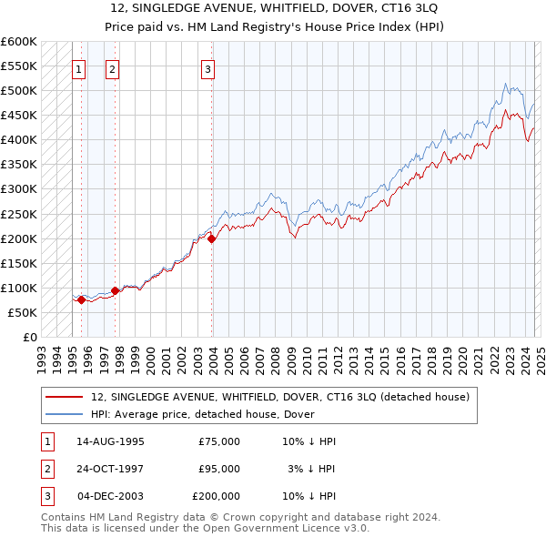 12, SINGLEDGE AVENUE, WHITFIELD, DOVER, CT16 3LQ: Price paid vs HM Land Registry's House Price Index