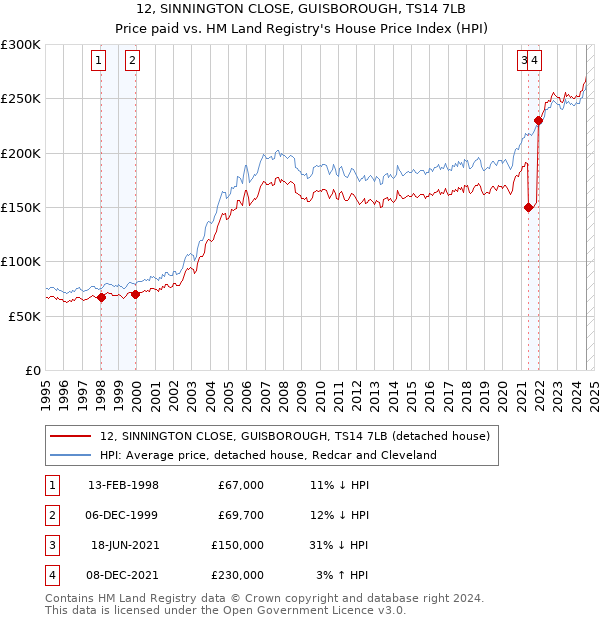 12, SINNINGTON CLOSE, GUISBOROUGH, TS14 7LB: Price paid vs HM Land Registry's House Price Index