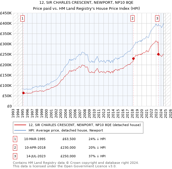 12, SIR CHARLES CRESCENT, NEWPORT, NP10 8QE: Price paid vs HM Land Registry's House Price Index