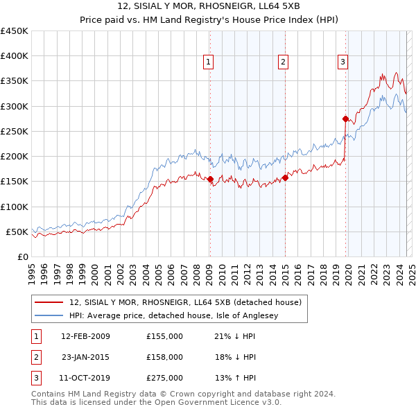 12, SISIAL Y MOR, RHOSNEIGR, LL64 5XB: Price paid vs HM Land Registry's House Price Index