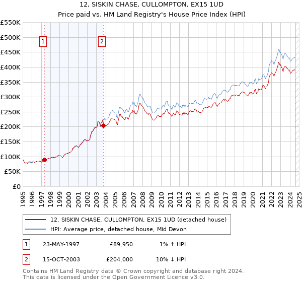 12, SISKIN CHASE, CULLOMPTON, EX15 1UD: Price paid vs HM Land Registry's House Price Index