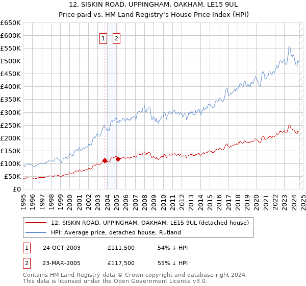 12, SISKIN ROAD, UPPINGHAM, OAKHAM, LE15 9UL: Price paid vs HM Land Registry's House Price Index