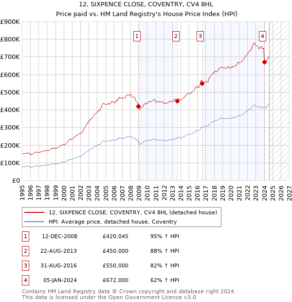 12, SIXPENCE CLOSE, COVENTRY, CV4 8HL: Price paid vs HM Land Registry's House Price Index