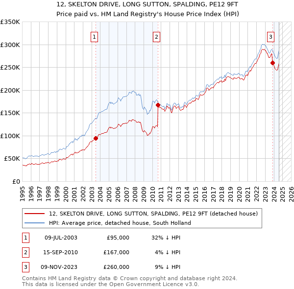 12, SKELTON DRIVE, LONG SUTTON, SPALDING, PE12 9FT: Price paid vs HM Land Registry's House Price Index