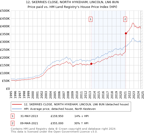 12, SKERRIES CLOSE, NORTH HYKEHAM, LINCOLN, LN6 8UN: Price paid vs HM Land Registry's House Price Index