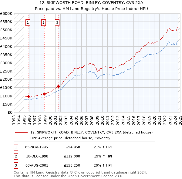 12, SKIPWORTH ROAD, BINLEY, COVENTRY, CV3 2XA: Price paid vs HM Land Registry's House Price Index