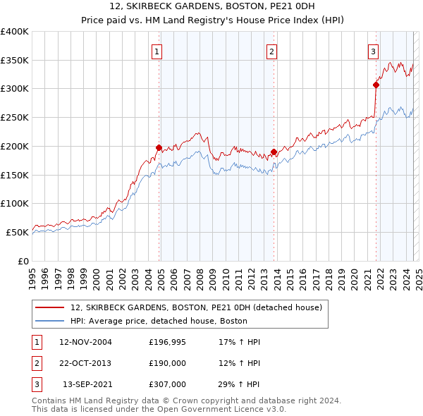 12, SKIRBECK GARDENS, BOSTON, PE21 0DH: Price paid vs HM Land Registry's House Price Index