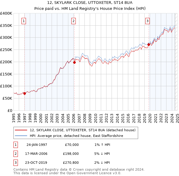 12, SKYLARK CLOSE, UTTOXETER, ST14 8UA: Price paid vs HM Land Registry's House Price Index