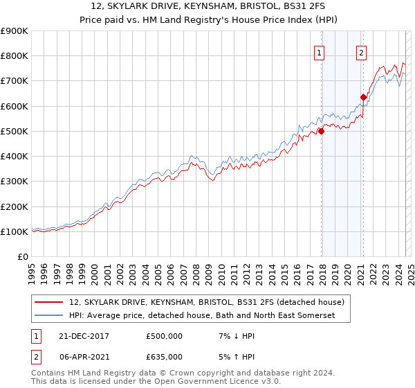 12, SKYLARK DRIVE, KEYNSHAM, BRISTOL, BS31 2FS: Price paid vs HM Land Registry's House Price Index