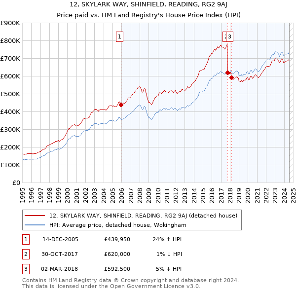 12, SKYLARK WAY, SHINFIELD, READING, RG2 9AJ: Price paid vs HM Land Registry's House Price Index