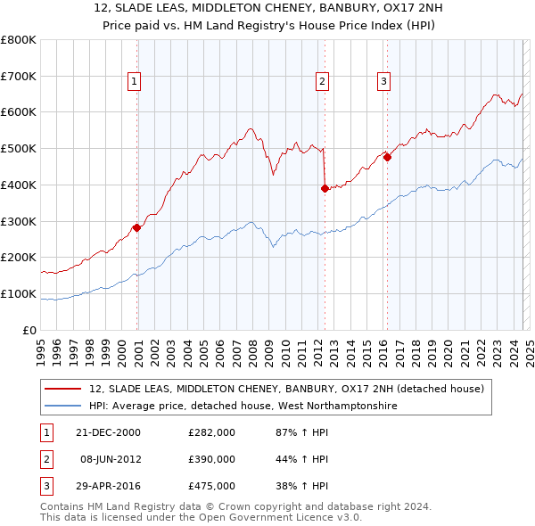 12, SLADE LEAS, MIDDLETON CHENEY, BANBURY, OX17 2NH: Price paid vs HM Land Registry's House Price Index