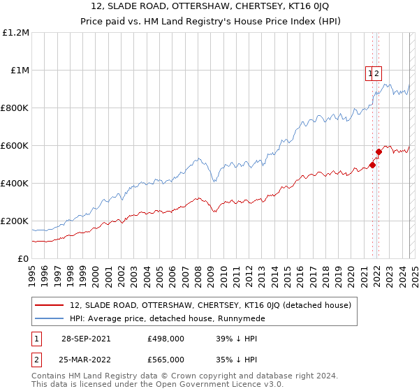 12, SLADE ROAD, OTTERSHAW, CHERTSEY, KT16 0JQ: Price paid vs HM Land Registry's House Price Index