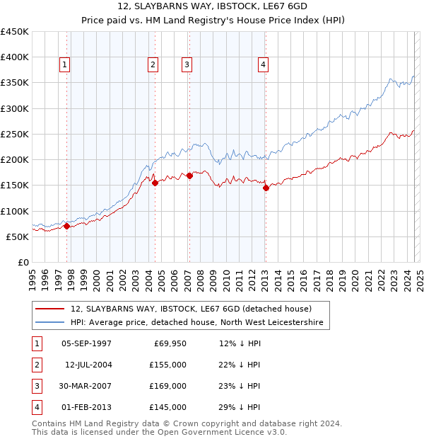 12, SLAYBARNS WAY, IBSTOCK, LE67 6GD: Price paid vs HM Land Registry's House Price Index