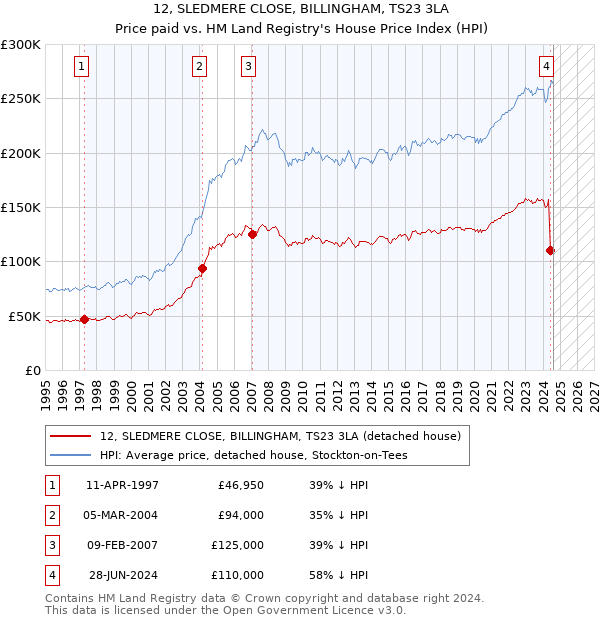 12, SLEDMERE CLOSE, BILLINGHAM, TS23 3LA: Price paid vs HM Land Registry's House Price Index