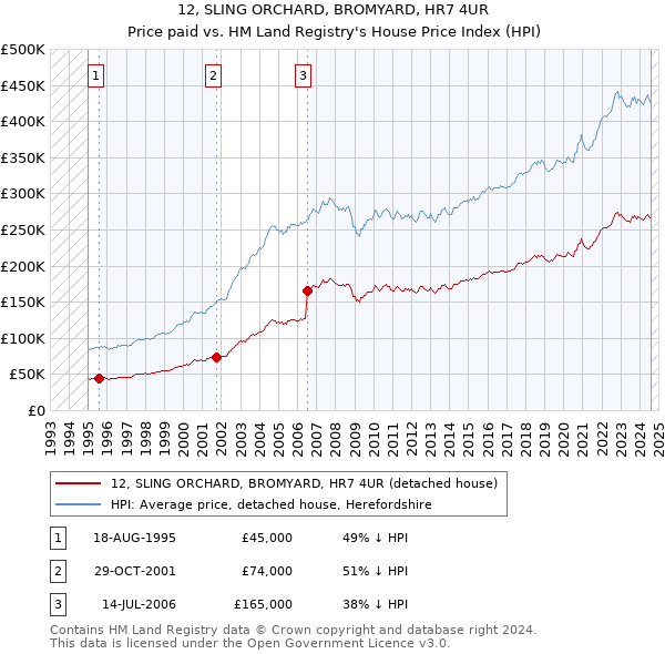 12, SLING ORCHARD, BROMYARD, HR7 4UR: Price paid vs HM Land Registry's House Price Index