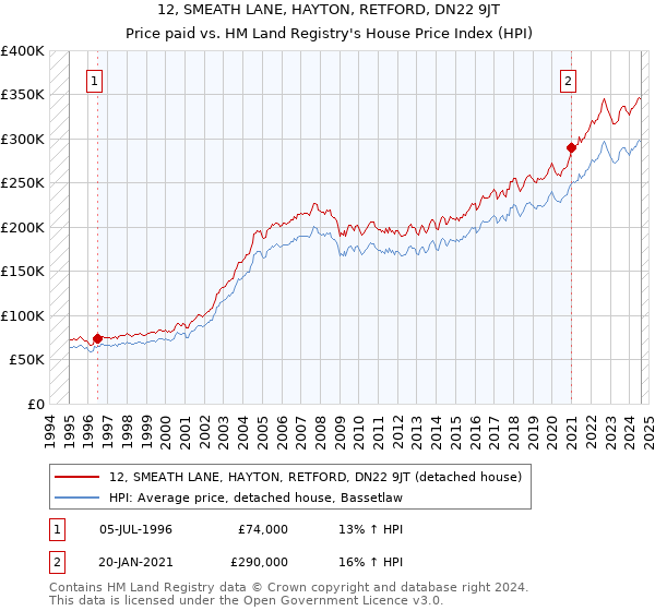 12, SMEATH LANE, HAYTON, RETFORD, DN22 9JT: Price paid vs HM Land Registry's House Price Index