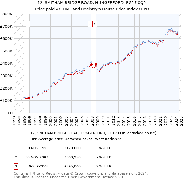 12, SMITHAM BRIDGE ROAD, HUNGERFORD, RG17 0QP: Price paid vs HM Land Registry's House Price Index