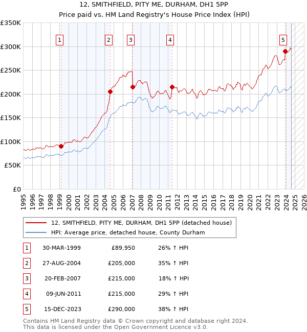 12, SMITHFIELD, PITY ME, DURHAM, DH1 5PP: Price paid vs HM Land Registry's House Price Index