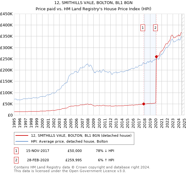 12, SMITHILLS VALE, BOLTON, BL1 8GN: Price paid vs HM Land Registry's House Price Index