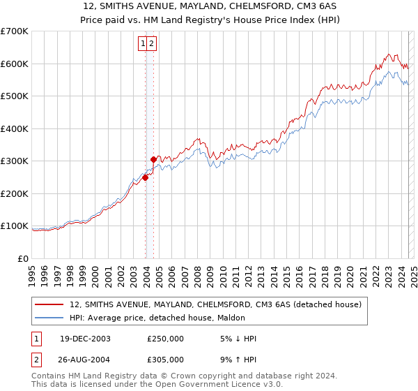 12, SMITHS AVENUE, MAYLAND, CHELMSFORD, CM3 6AS: Price paid vs HM Land Registry's House Price Index