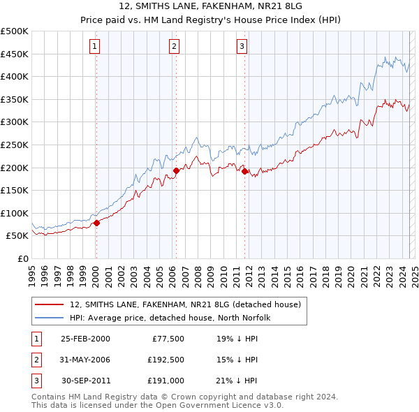 12, SMITHS LANE, FAKENHAM, NR21 8LG: Price paid vs HM Land Registry's House Price Index