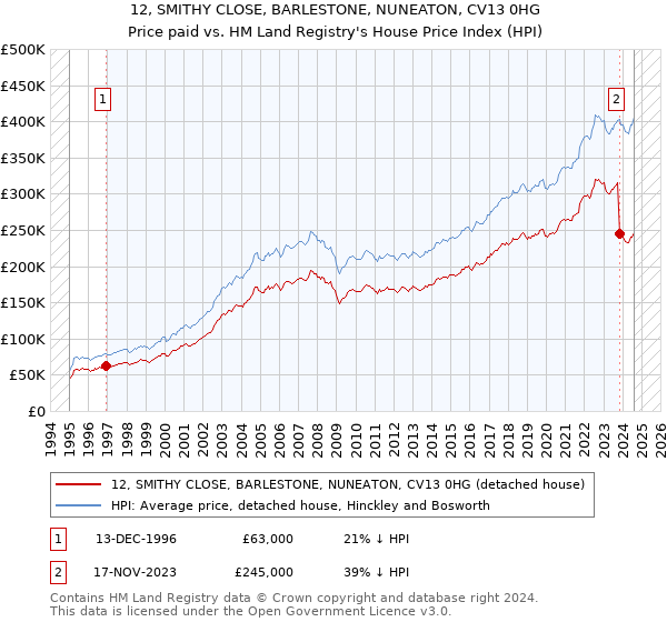 12, SMITHY CLOSE, BARLESTONE, NUNEATON, CV13 0HG: Price paid vs HM Land Registry's House Price Index