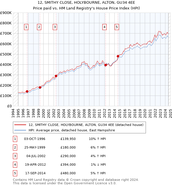 12, SMITHY CLOSE, HOLYBOURNE, ALTON, GU34 4EE: Price paid vs HM Land Registry's House Price Index