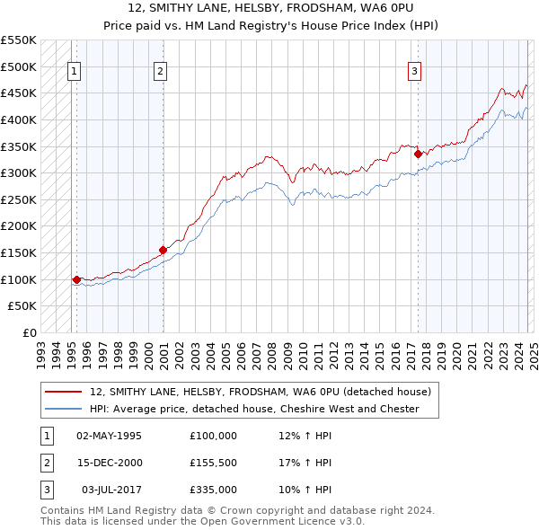 12, SMITHY LANE, HELSBY, FRODSHAM, WA6 0PU: Price paid vs HM Land Registry's House Price Index