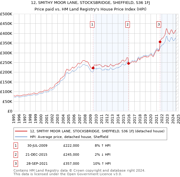 12, SMITHY MOOR LANE, STOCKSBRIDGE, SHEFFIELD, S36 1FJ: Price paid vs HM Land Registry's House Price Index