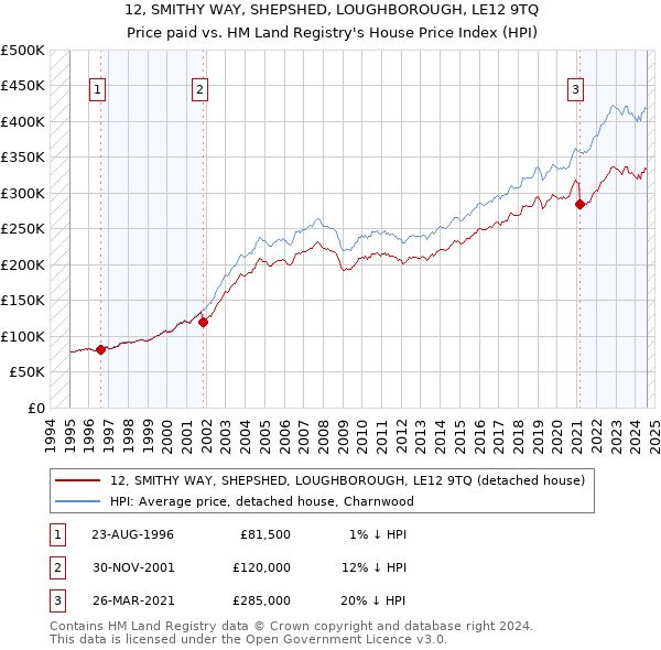 12, SMITHY WAY, SHEPSHED, LOUGHBOROUGH, LE12 9TQ: Price paid vs HM Land Registry's House Price Index