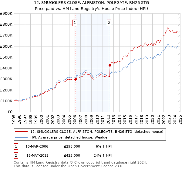 12, SMUGGLERS CLOSE, ALFRISTON, POLEGATE, BN26 5TG: Price paid vs HM Land Registry's House Price Index