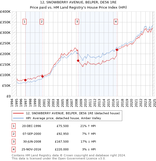 12, SNOWBERRY AVENUE, BELPER, DE56 1RE: Price paid vs HM Land Registry's House Price Index