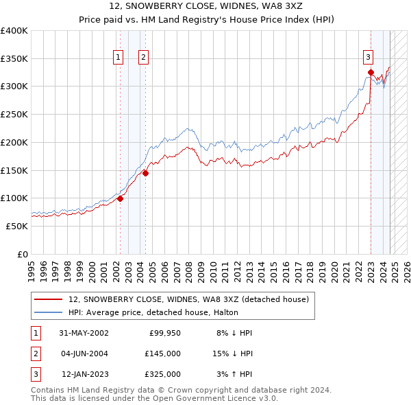 12, SNOWBERRY CLOSE, WIDNES, WA8 3XZ: Price paid vs HM Land Registry's House Price Index