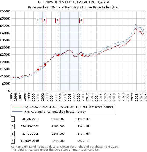 12, SNOWDONIA CLOSE, PAIGNTON, TQ4 7GE: Price paid vs HM Land Registry's House Price Index