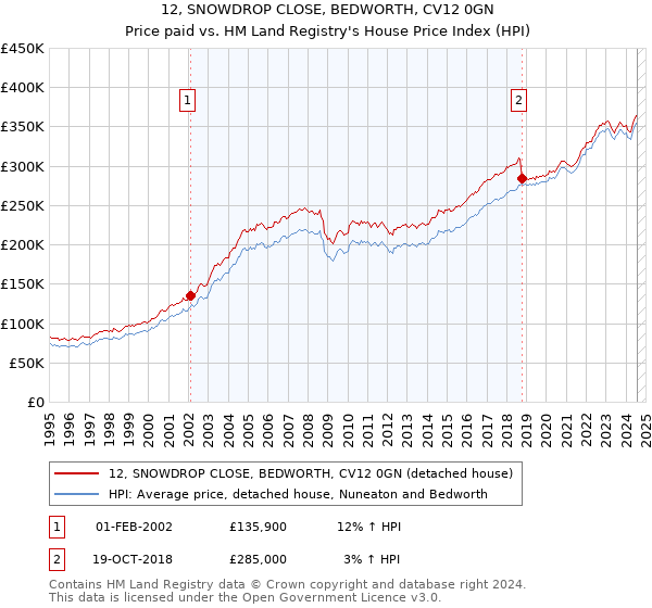 12, SNOWDROP CLOSE, BEDWORTH, CV12 0GN: Price paid vs HM Land Registry's House Price Index