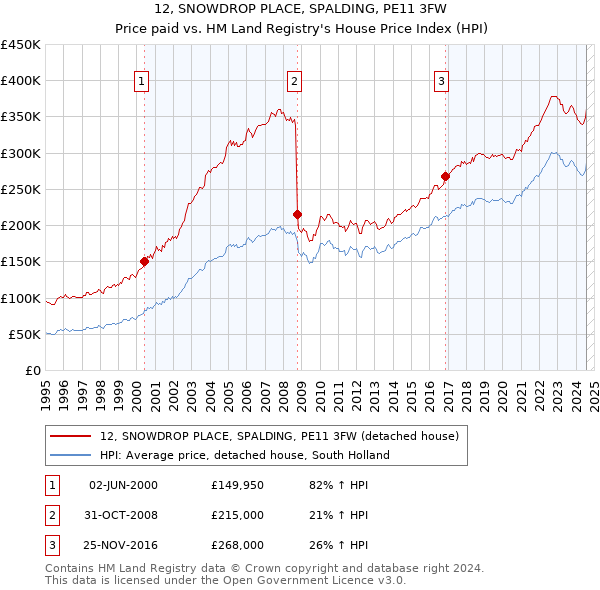 12, SNOWDROP PLACE, SPALDING, PE11 3FW: Price paid vs HM Land Registry's House Price Index