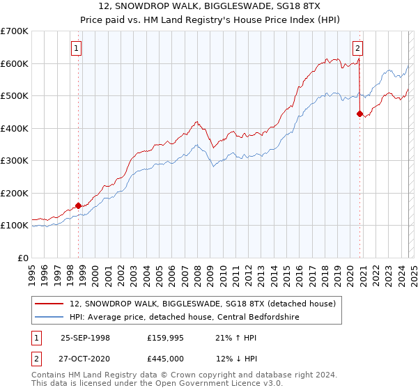 12, SNOWDROP WALK, BIGGLESWADE, SG18 8TX: Price paid vs HM Land Registry's House Price Index