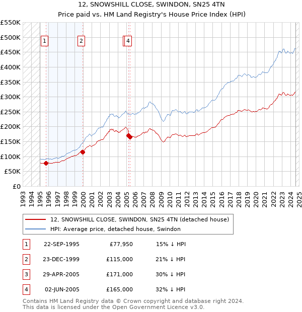 12, SNOWSHILL CLOSE, SWINDON, SN25 4TN: Price paid vs HM Land Registry's House Price Index