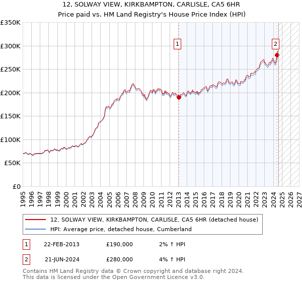 12, SOLWAY VIEW, KIRKBAMPTON, CARLISLE, CA5 6HR: Price paid vs HM Land Registry's House Price Index