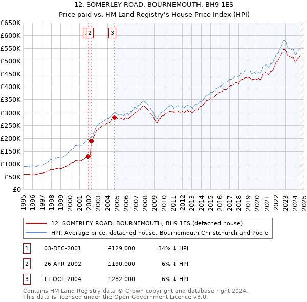 12, SOMERLEY ROAD, BOURNEMOUTH, BH9 1ES: Price paid vs HM Land Registry's House Price Index