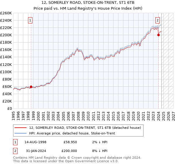 12, SOMERLEY ROAD, STOKE-ON-TRENT, ST1 6TB: Price paid vs HM Land Registry's House Price Index