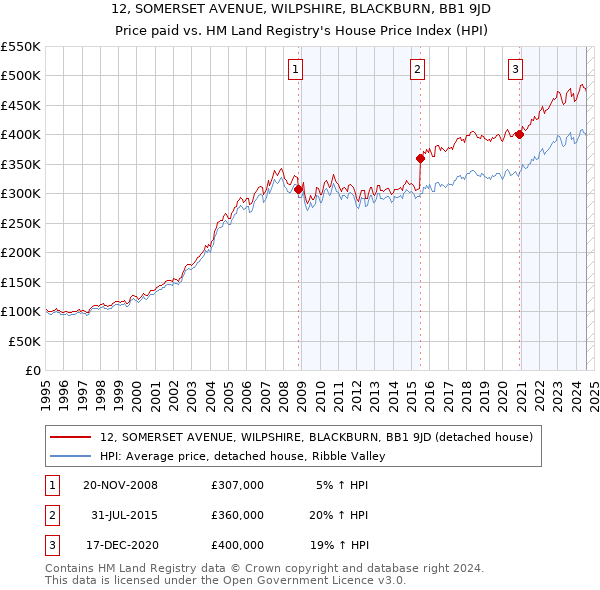 12, SOMERSET AVENUE, WILPSHIRE, BLACKBURN, BB1 9JD: Price paid vs HM Land Registry's House Price Index