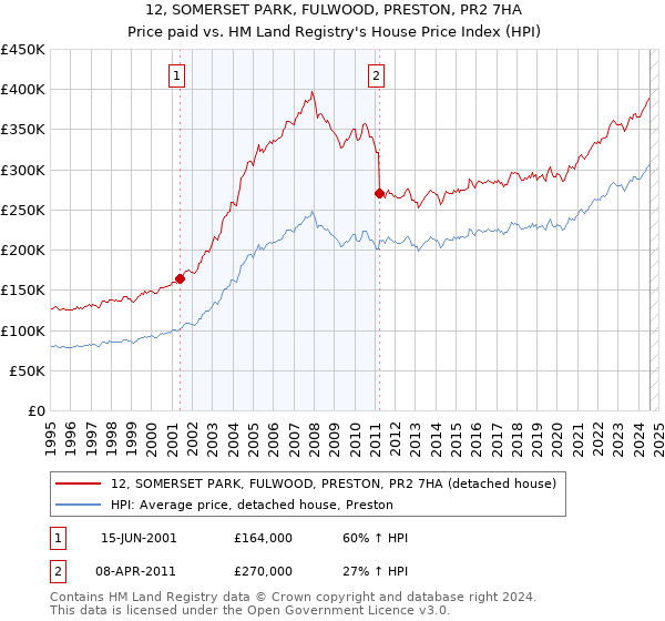 12, SOMERSET PARK, FULWOOD, PRESTON, PR2 7HA: Price paid vs HM Land Registry's House Price Index