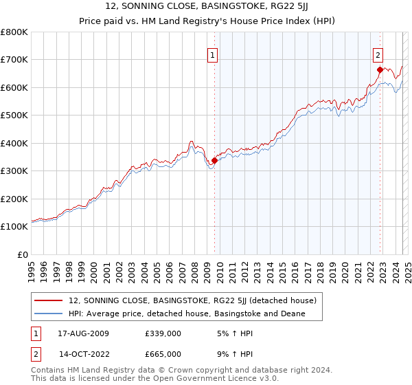 12, SONNING CLOSE, BASINGSTOKE, RG22 5JJ: Price paid vs HM Land Registry's House Price Index