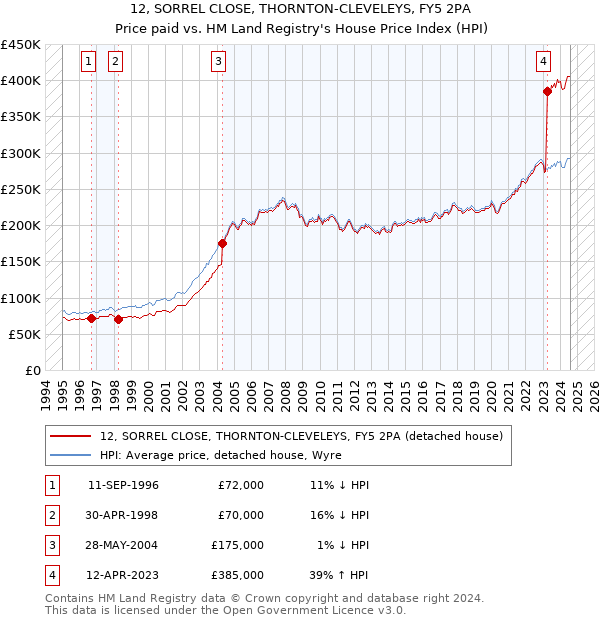 12, SORREL CLOSE, THORNTON-CLEVELEYS, FY5 2PA: Price paid vs HM Land Registry's House Price Index