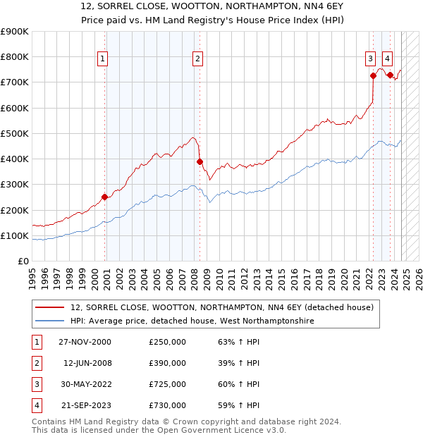 12, SORREL CLOSE, WOOTTON, NORTHAMPTON, NN4 6EY: Price paid vs HM Land Registry's House Price Index