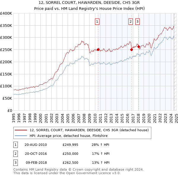 12, SORREL COURT, HAWARDEN, DEESIDE, CH5 3GR: Price paid vs HM Land Registry's House Price Index