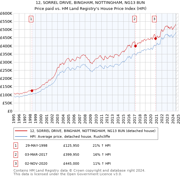 12, SORREL DRIVE, BINGHAM, NOTTINGHAM, NG13 8UN: Price paid vs HM Land Registry's House Price Index