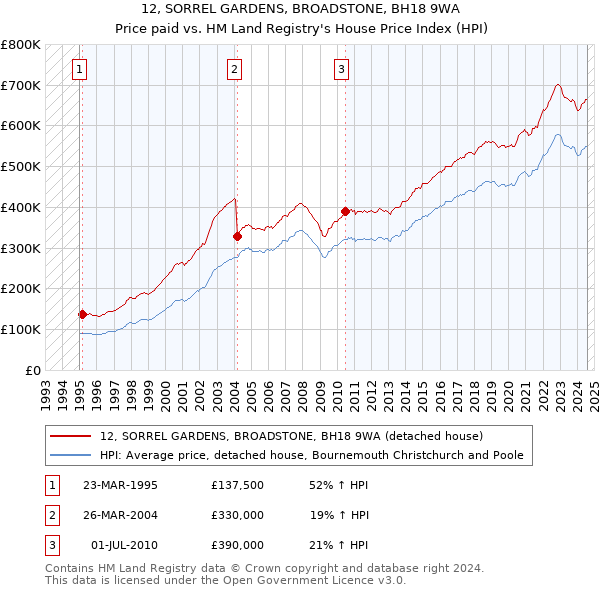 12, SORREL GARDENS, BROADSTONE, BH18 9WA: Price paid vs HM Land Registry's House Price Index