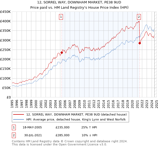 12, SORREL WAY, DOWNHAM MARKET, PE38 9UD: Price paid vs HM Land Registry's House Price Index